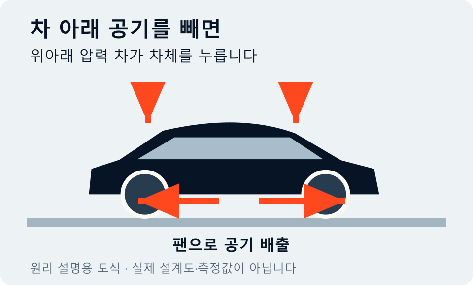 차 아래 공기 배출과 차체를 누르는 힘을 구분한 설명용 도식