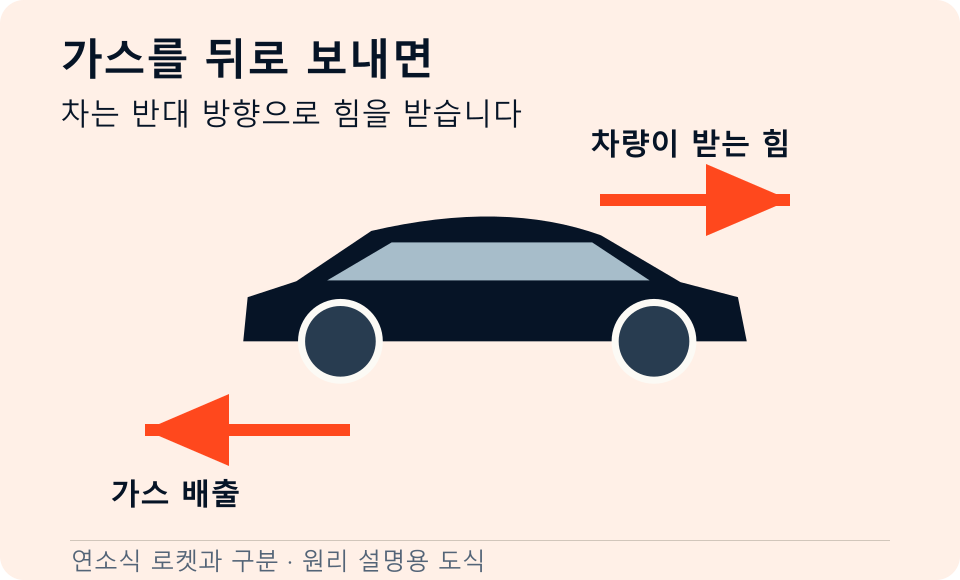 가스 배출 방향과 차량이 받는 힘의 방향을 보여주는 설명용 도식